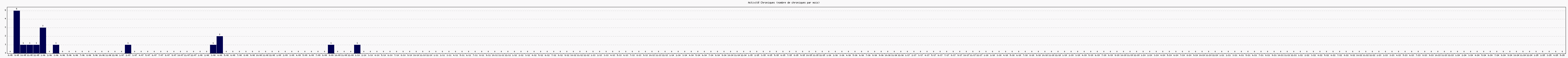 Activit chroniques