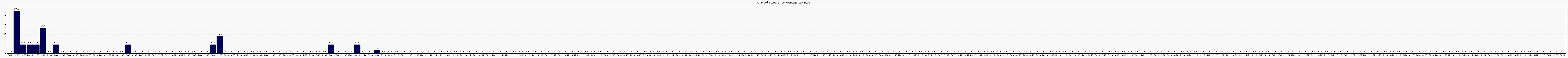 Activit globale