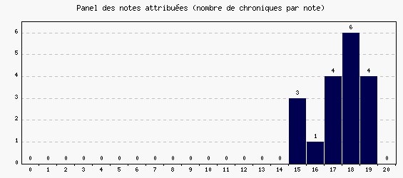 Panel des notes