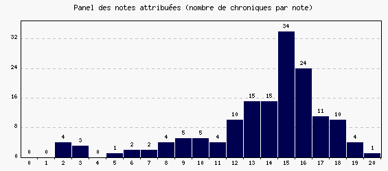 Panel des notes
