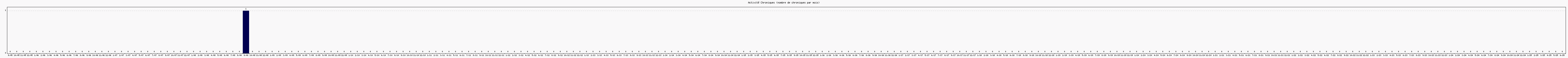 Activit chroniques
