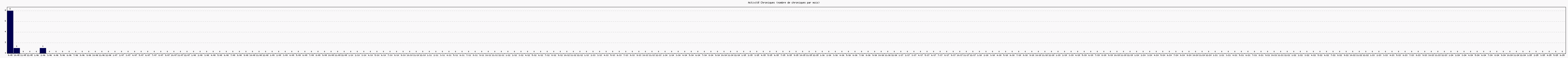 Activit chroniques