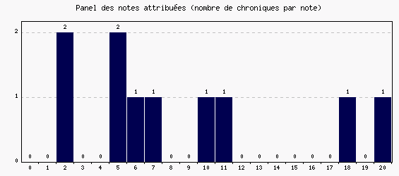 Panel des notes