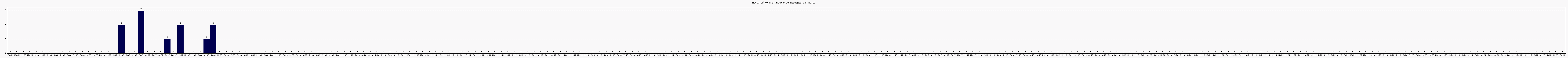 Activit forums