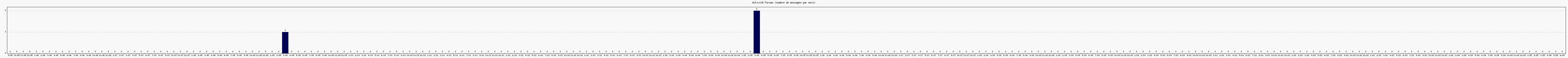 Activit forums
