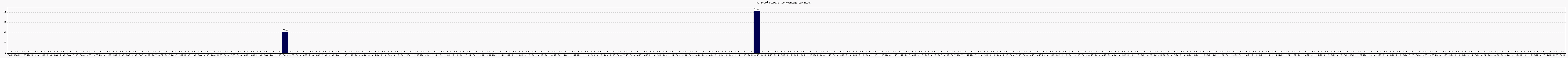 Activit globale
