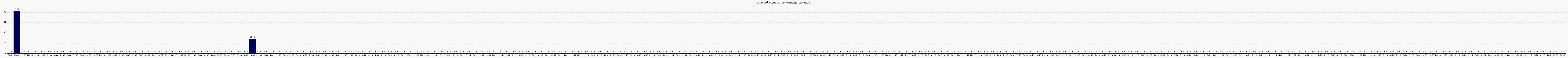 Activit globale