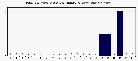 Panel des notes