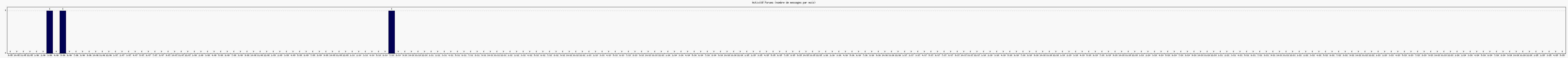 Activit forums