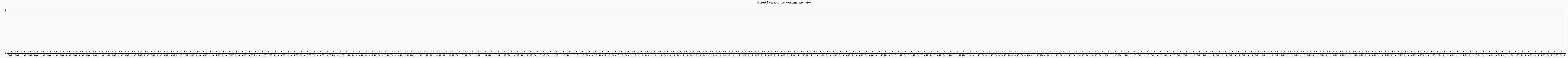 Activit globale