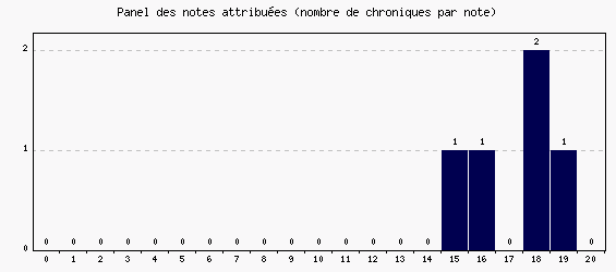 Panel des notes