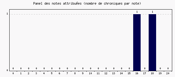 Panel des notes