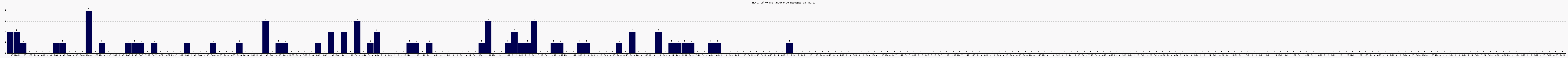 Activit forums