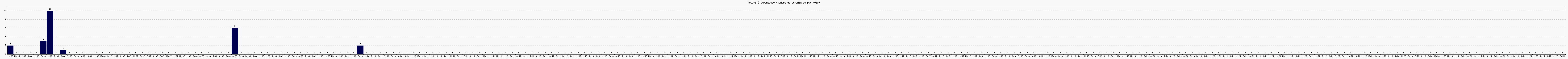 Activit chroniques