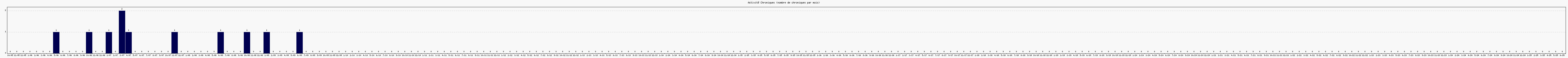 Activit chroniques
