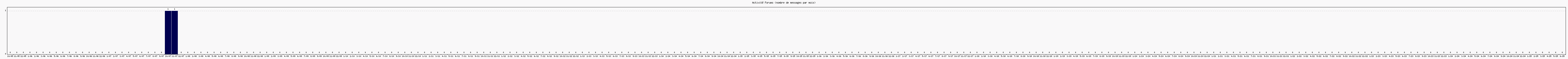 Activit forums