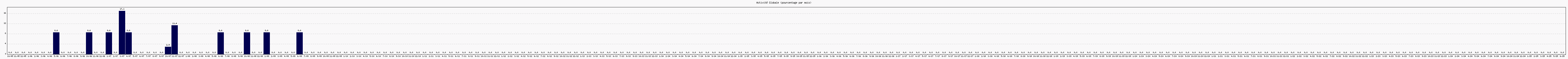 Activit globale