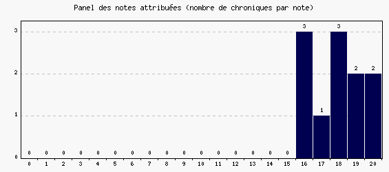 Panel des notes
