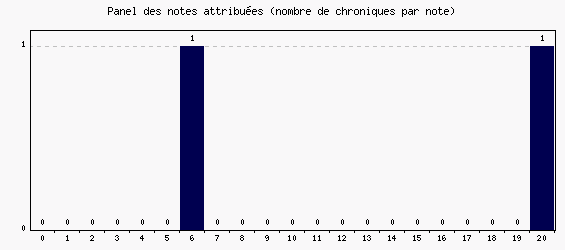 Panel des notes