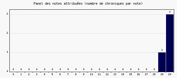 Panel des notes