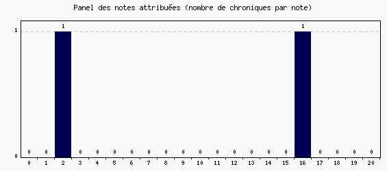 Panel des notes