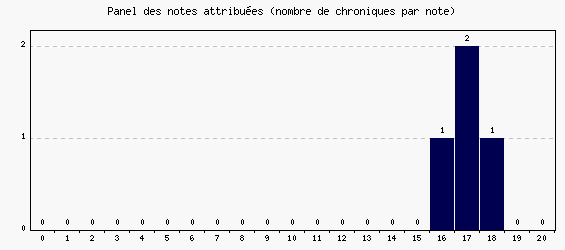 Panel des notes