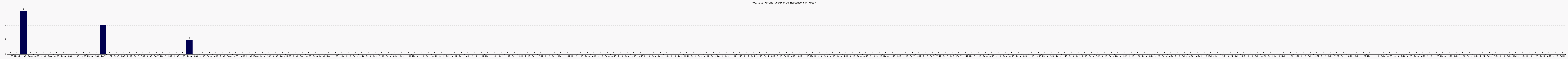 Activit forums