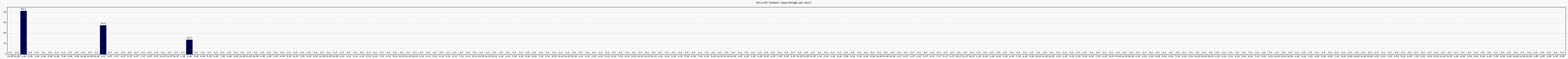 Activit globale