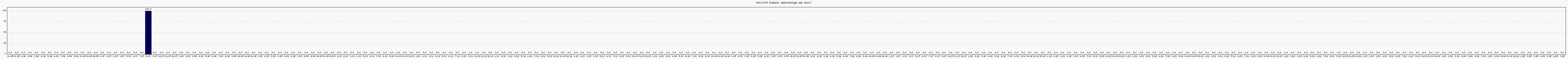 Activit globale