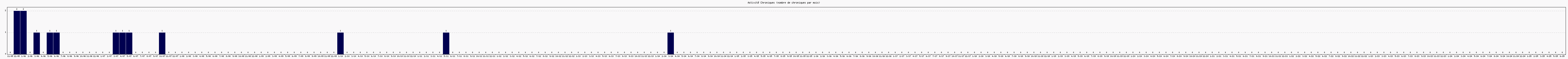 Activit chroniques