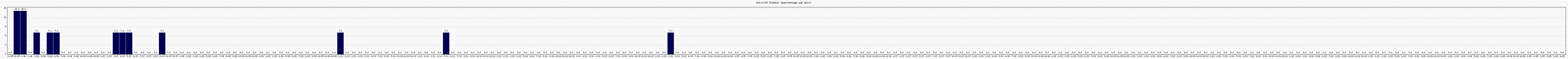 Activit globale