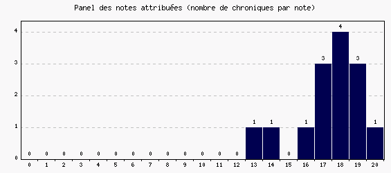 Panel des notes