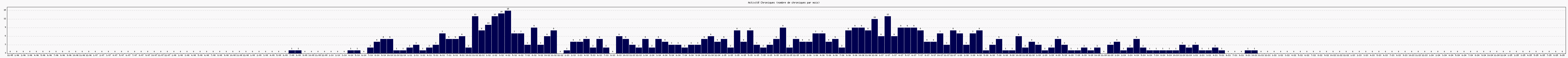 Activit chroniques