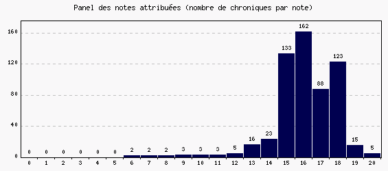 Panel des notes