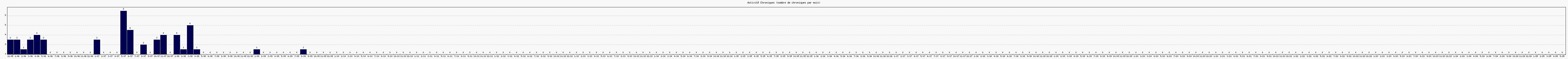 Activit chroniques