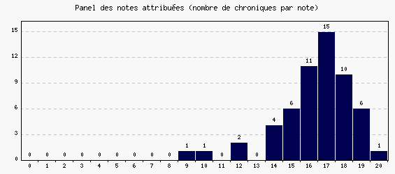 Panel des notes