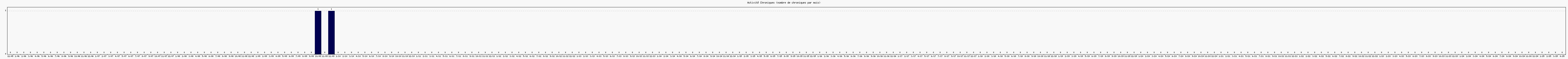 Activit chroniques