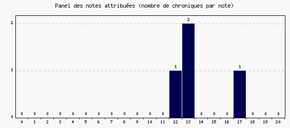 Panel des notes