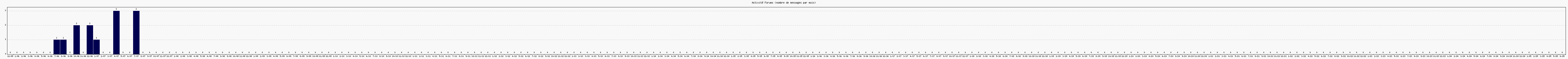 Activit forums