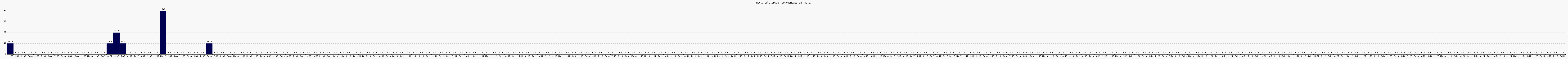 Activit globale