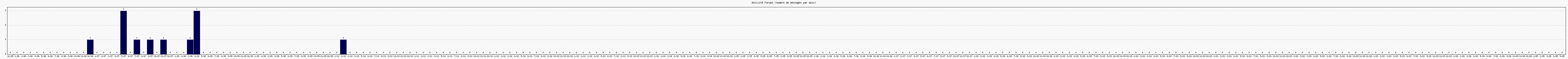 Activit forums