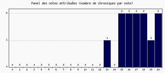 Panel des notes