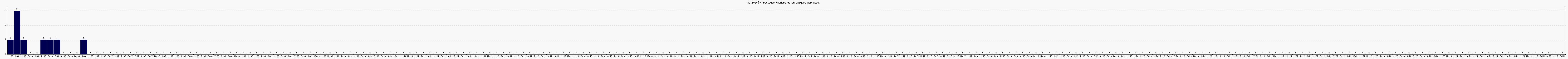 Activit chroniques