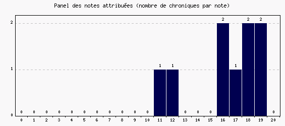 Panel des notes