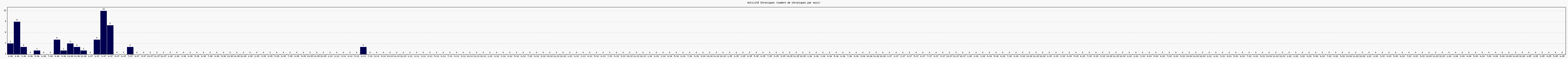 Activit chroniques