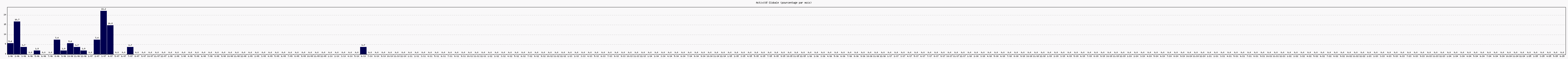 Activit globale