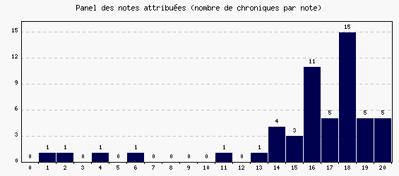 Panel des notes
