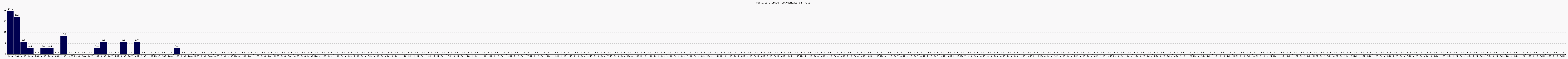 Activit globale
