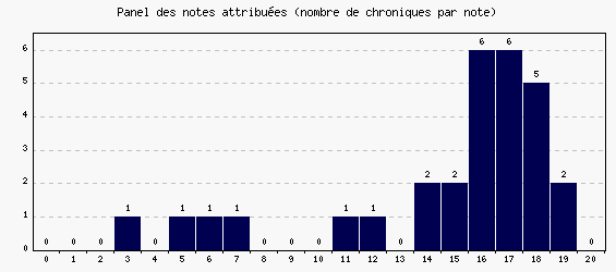 Panel des notes