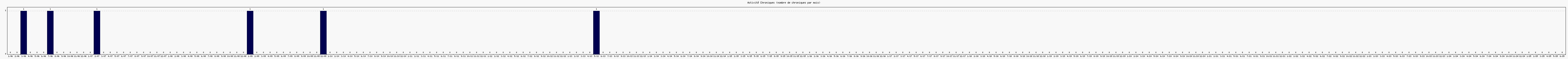 Activit chroniques